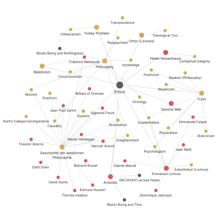 Example knowledge graph from my personal knowledge base for the note about Ethics with a depth of 2. All notes of the entity type concept are colored yellow, all notes of the entity type person are colored red.