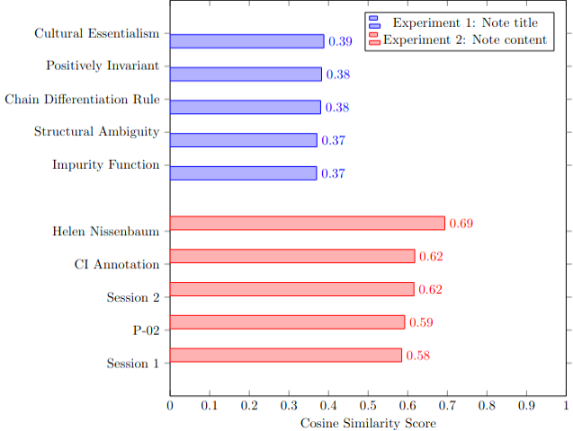 Horizontal bar chart for both methods of semantic embedding applied to the note “Contextual Integrity”.